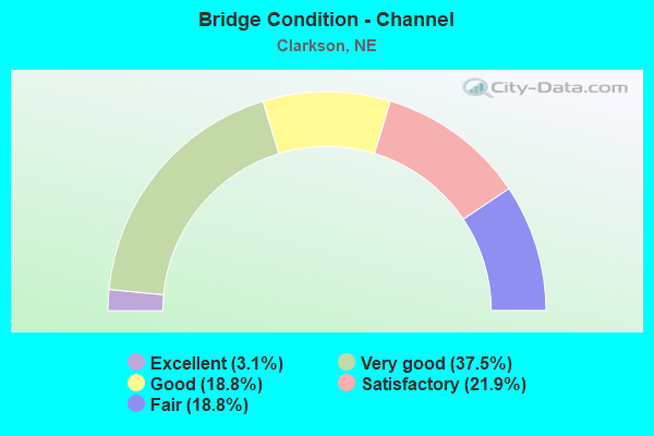 Bridge Condition - Channel