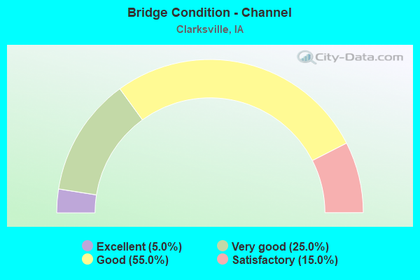 Bridge Condition - Channel