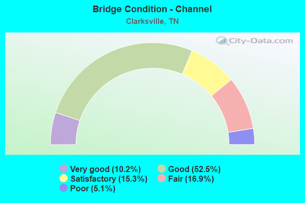 Bridge Condition - Channel