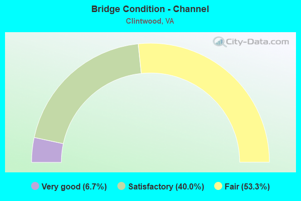 Bridge Condition - Channel