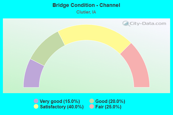 Bridge Condition - Channel