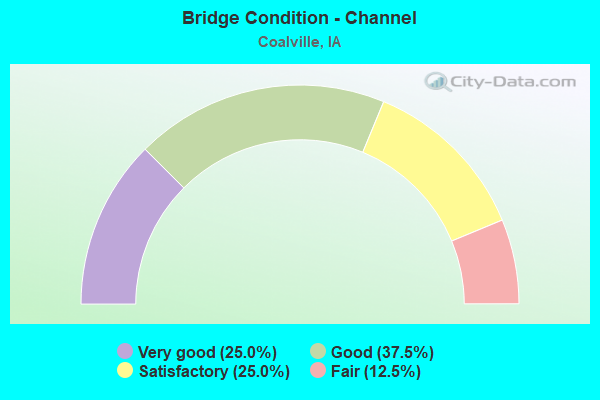 Bridge Condition - Channel