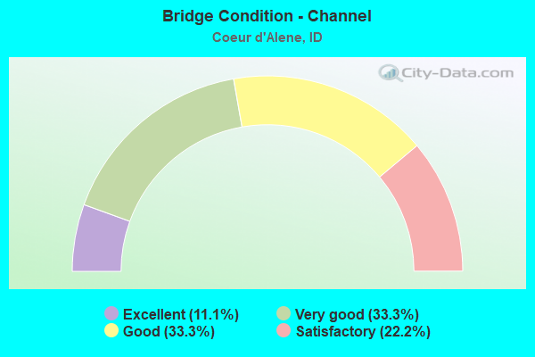 Bridge Condition - Channel