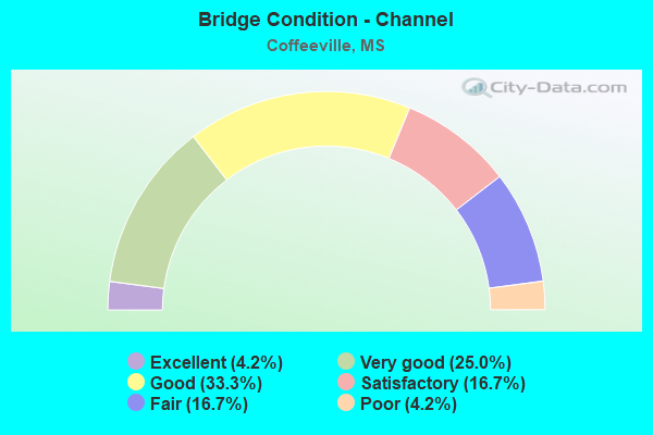 Bridge Condition - Channel