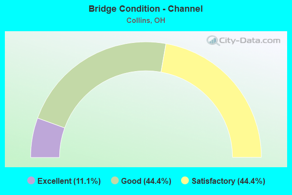 Bridge Condition - Channel