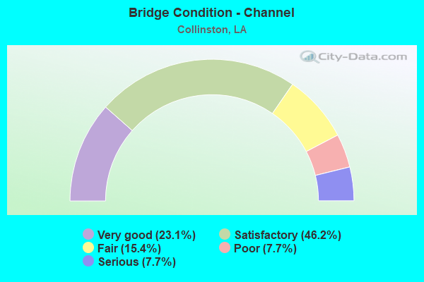 Bridge Condition - Channel