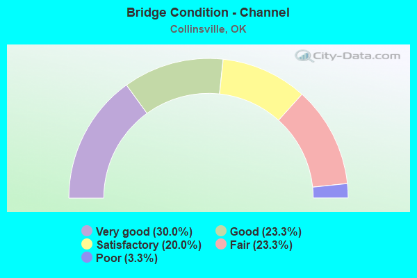 Bridge Condition - Channel