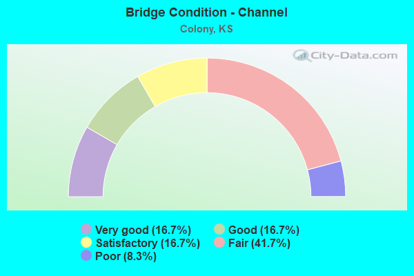 Bridge Condition - Channel