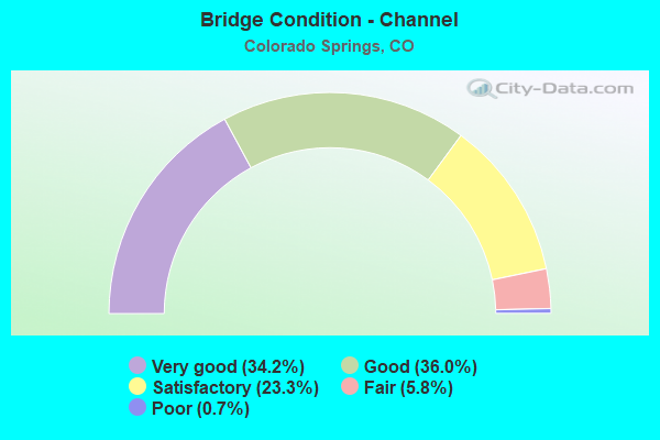 Bridge Condition - Channel