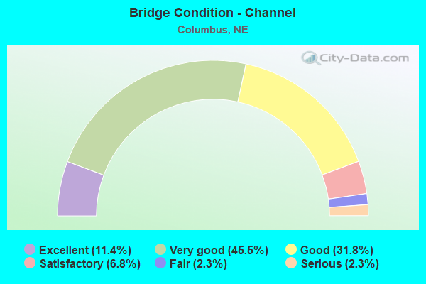 Bridge Condition - Channel