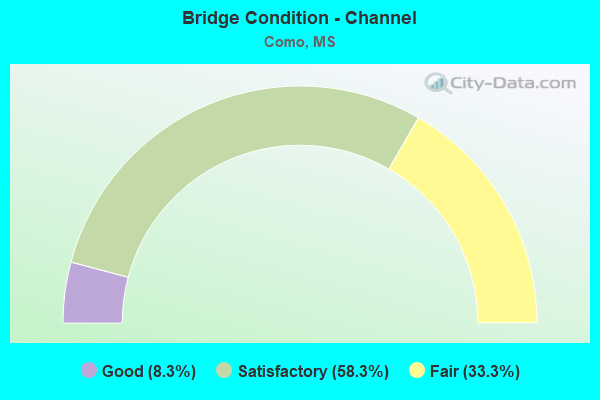 Bridge Condition - Channel