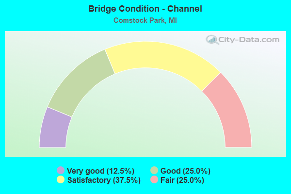 Bridge Condition - Channel