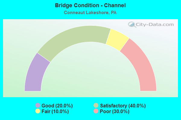 Bridge Condition - Channel