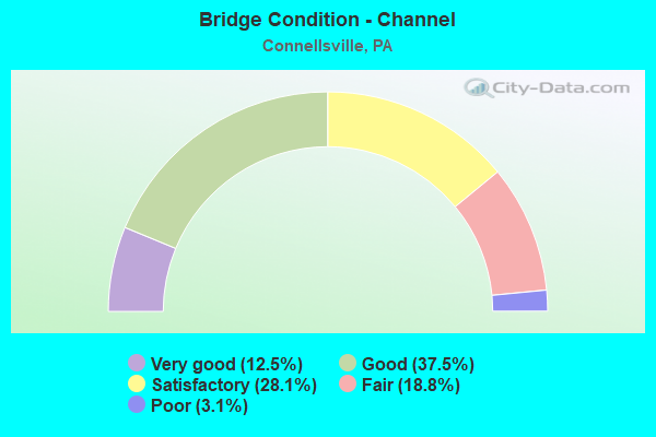 Bridge Condition - Channel