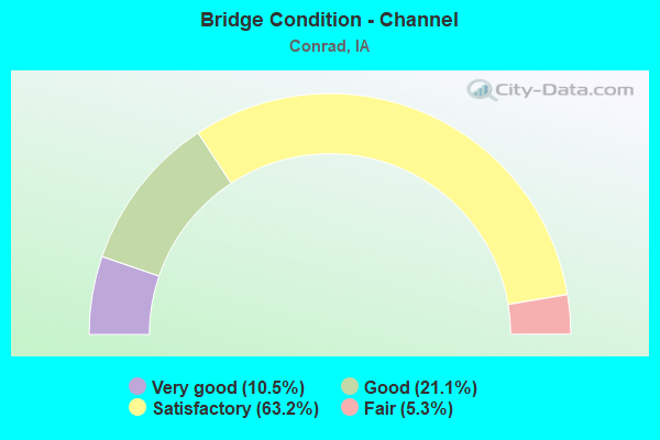 Bridge Condition - Channel