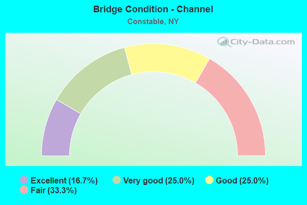 Bridge Condition - Channel