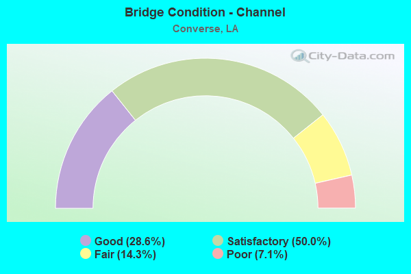 Bridge Condition - Channel