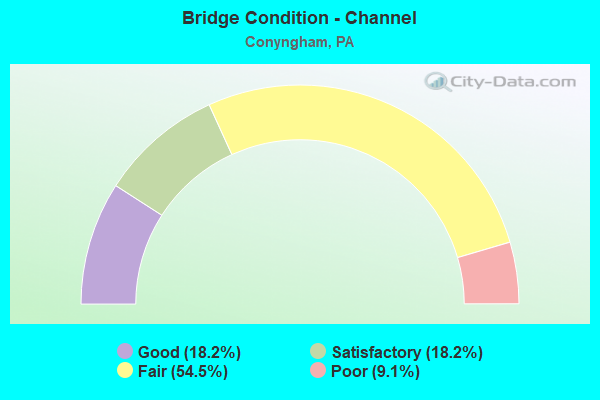 Bridge Condition - Channel