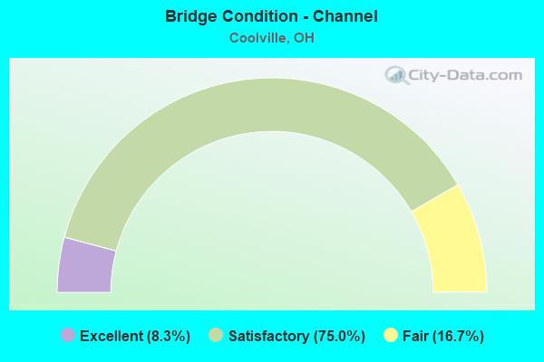 Bridge Condition - Channel