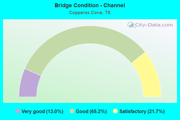 Bridge Condition - Channel