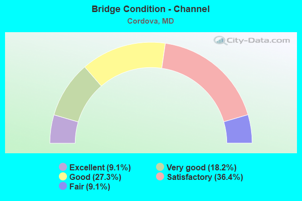 Bridge Condition - Channel