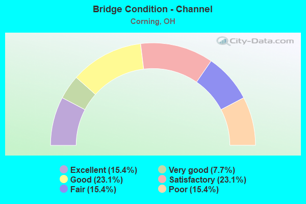 Bridge Condition - Channel