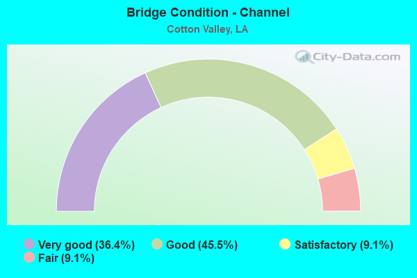 Bridge Condition - Channel