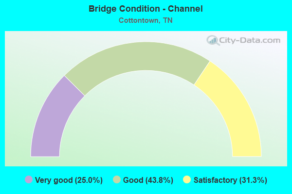 Bridge Condition - Channel