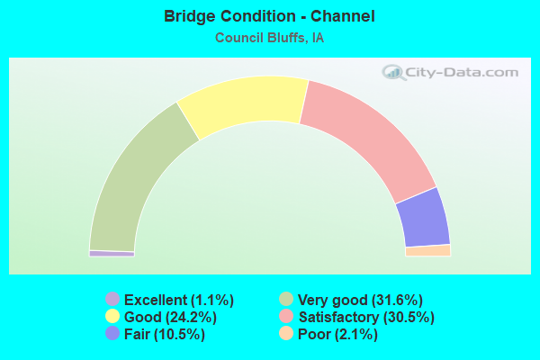 Bridge Condition - Channel