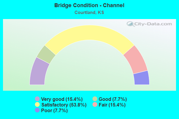 Bridge Condition - Channel