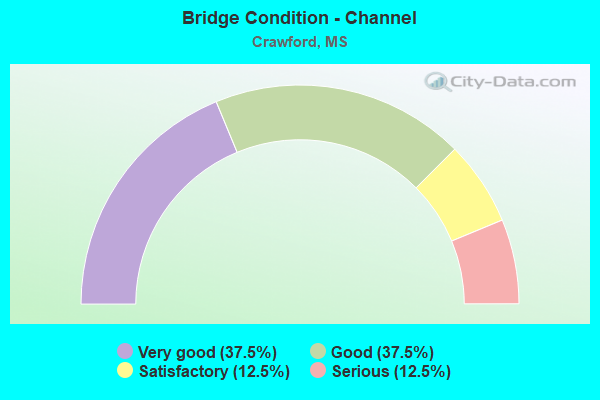 Bridge Condition - Channel