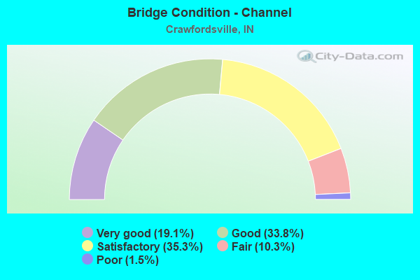 Bridge Condition - Channel