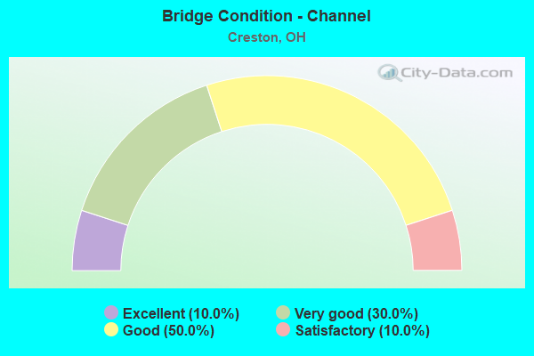 Bridge Condition - Channel