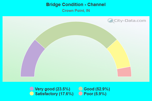 Bridge Condition - Channel