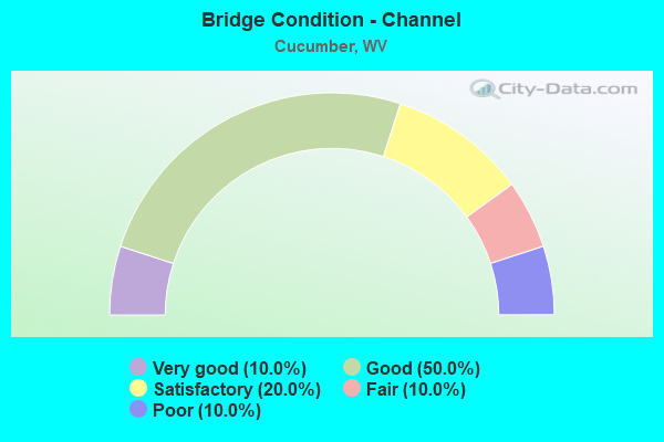 Bridge Condition - Channel