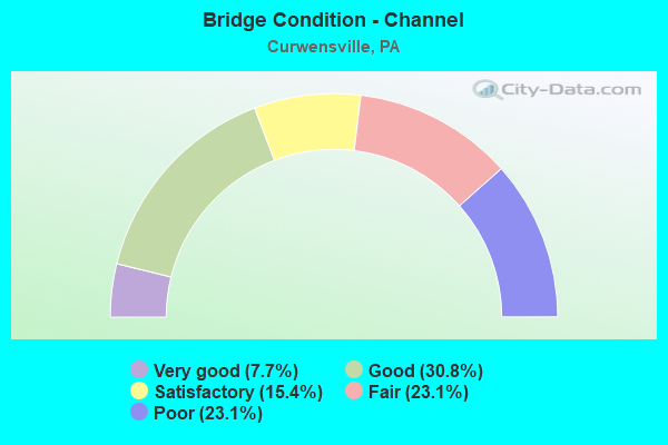 Bridge Condition - Channel