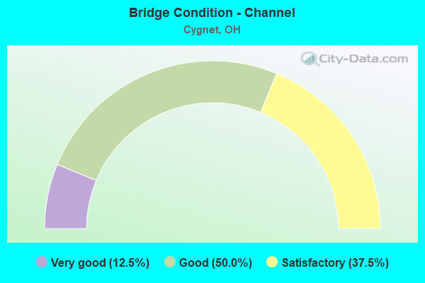 Bridge Condition - Channel