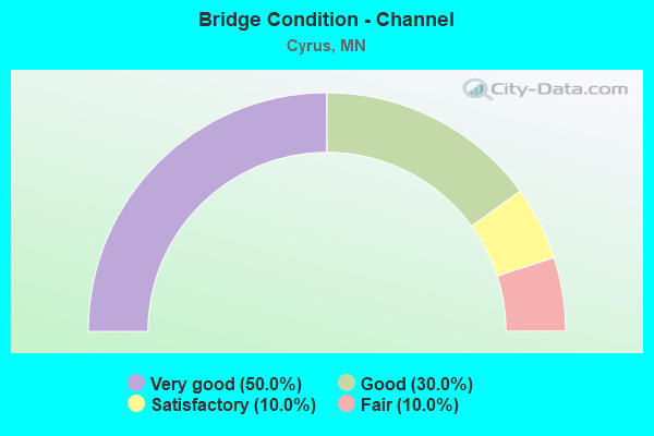 Bridge Condition - Channel