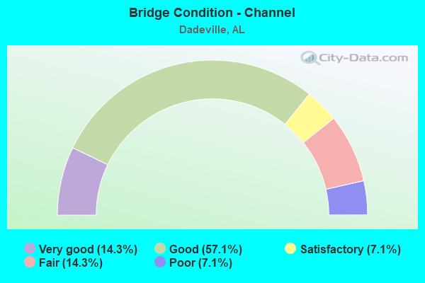 Bridge Condition - Channel