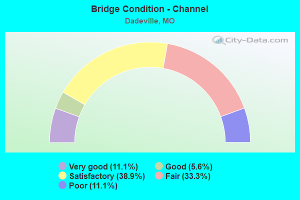 Bridge Condition - Channel