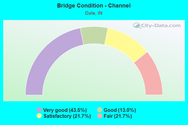 Bridge Condition - Channel