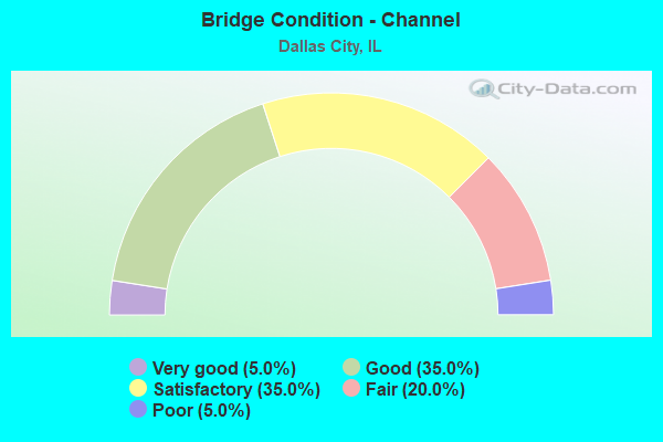 Bridge Condition - Channel