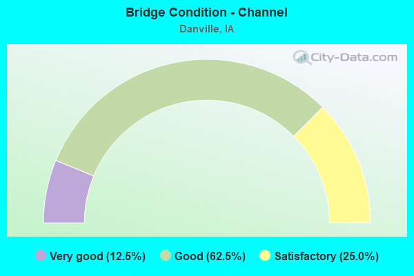 Bridge Condition - Channel