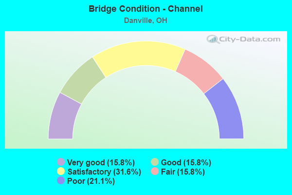 Bridge Condition - Channel