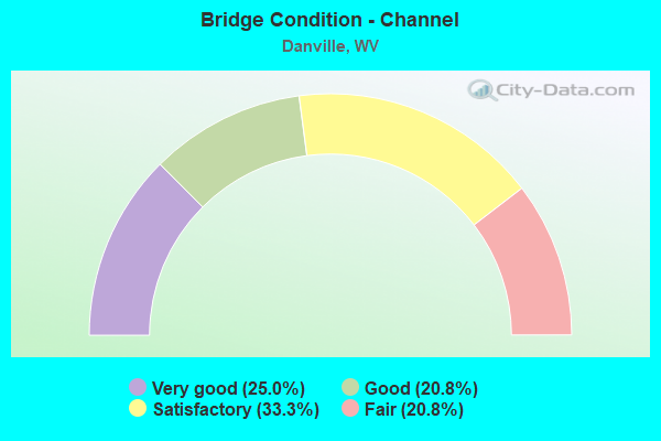 Bridge Condition - Channel