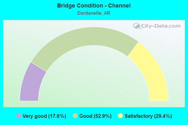 Bridge Condition - Channel