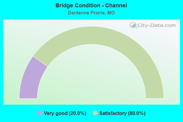 Bridge Condition - Channel