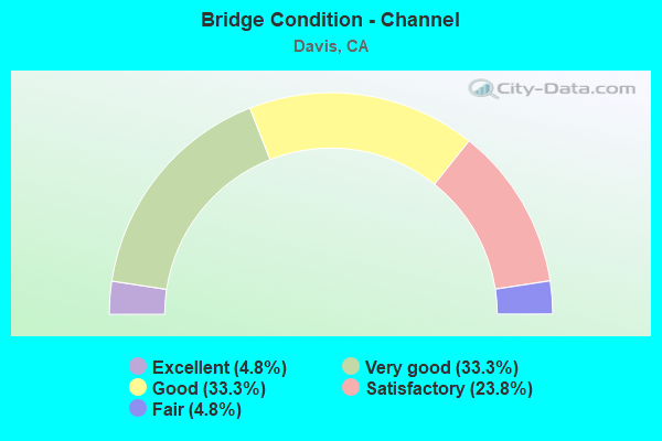 Bridge Condition - Channel