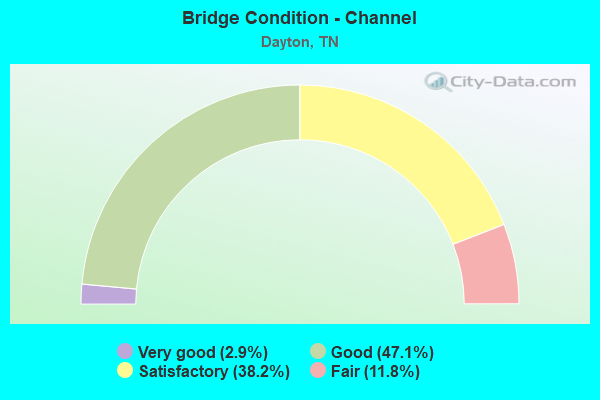 Bridge Condition - Channel