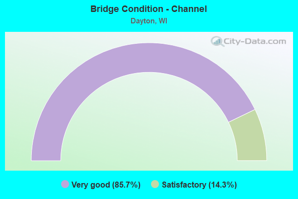 Bridge Condition - Channel